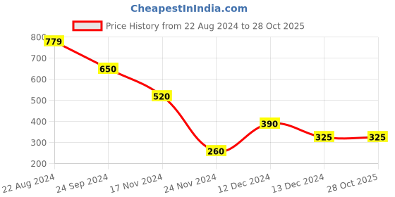 tatacliq.com Elle Kids Lilac Cotton Top elle kids Price History Graph from 22 Aug 2024 to 28 Oct 2025