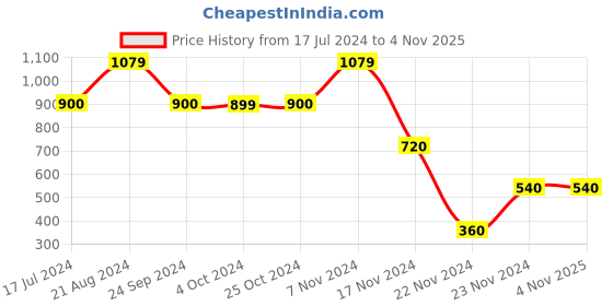 tatacliq.com Elle Kids Magenta Regular Fit Sweatshirt elle kids Price History Graph from 17 Jul 2024 to 3 Nov 2025