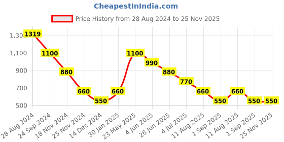 tatacliq.com Elle Kids Maroon Cotton Printed Jumpsuits elle kids Price History Graph from 28 Aug 2024 to 25 Nov 2025