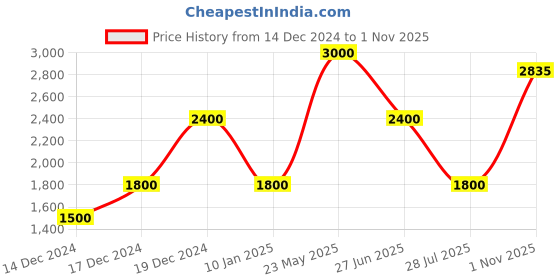 tatacliq.com Elle Kids Maroon Regular Fit Overcoat elle kids Price History Graph from 14 Dec 2024 to 1 Nov 2025