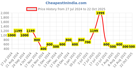 tatacliq.com Elle Kids Mid Blue Cotton Washed Jeans elle kids Price History Graph from 27 Jul 2024 to 21 Oct 2025