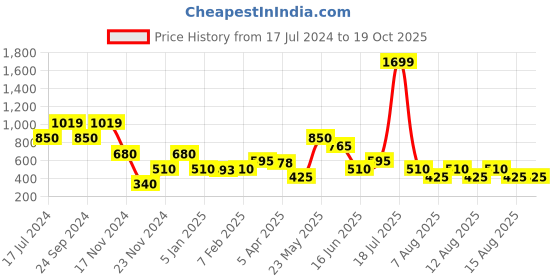tatacliq.com Elle Kids Multicolor Checks Top elle Price History Graph from 17 Jul 2024 to 18 Oct 2025