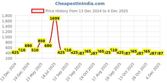 tatacliq.com Elle Kids Multicolor Checks Top elle Price History Graph from 13 Dec 2024 to 3 Dec 2025