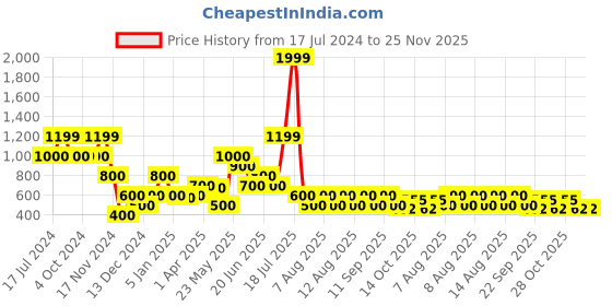tatacliq.com Elle Kids Multicolor Cotton Printed Dress elle kids Price History Graph from 17 Jul 2024 to 24 Nov 2025