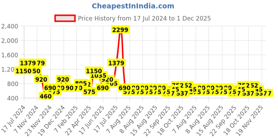 tatacliq.com Elle Kids Multicolor Cotton Printed Full Sleeves Top elle kids Price History Graph from 17 Jul 2024 to 1 Dec 2025
