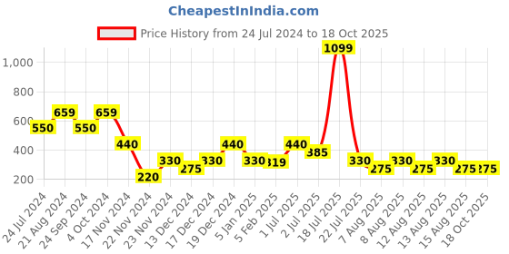 tatacliq.com Elle Kids Multicolor Cotton Printed Top elle kids Price History Graph from 24 Jul 2024 to 18 Oct 2025