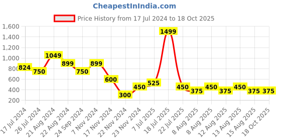 tatacliq.com Elle Kids Multicolor Cotton Printed Top elle kids Price History Graph from 17 Jul 2024 to 18 Oct 2025
