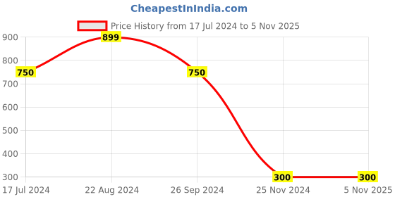 tatacliq.com Elle Kids Multicolor Cotton Striped Shorts elle kids Price History Graph from 17 Jul 2024 to 3 Nov 2025