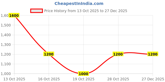 tatacliq.com Elle Kids Multicolor Embellished Dress elle kids Price History Graph from 13 Oct 2025 to 27 Dec 2025
