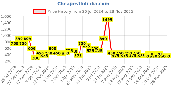 tatacliq.com Elle Kids Multicolor Plaid Pattern Trousers elle kids Price History Graph from 26 Jul 2024 to 25 Nov 2025