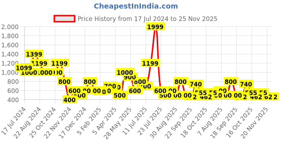 tatacliq.com Elle Kids Multicolor Printed Dress elle kids Price History Graph from 17 Jul 2024 to 25 Nov 2025