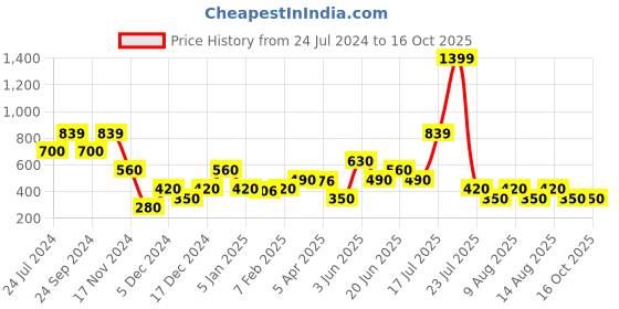 tatacliq.com Elle Kids Multicolor Printed Skirt elle kids Price History Graph from 24 Jul 2024 to 15 Oct 2025