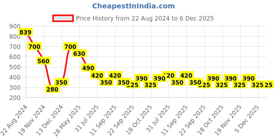 tatacliq.com Elle Kids Multicolor Printed Skirt elle kids Price History Graph from 22 Aug 2024 to 6 Dec 2025