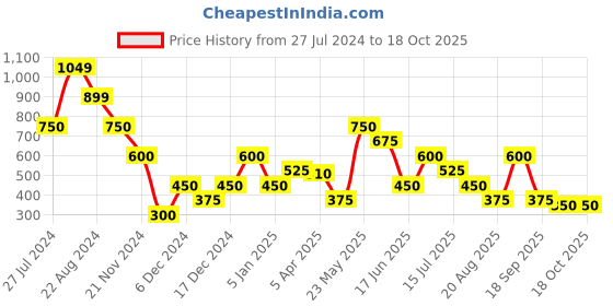 tatacliq.com Elle Kids Multicolor Printed T-Shirt elle Price History Graph from 27 Jul 2024 to 17 Oct 2025
