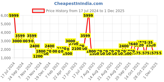 tatacliq.com Elle Kids Multicolor Regular Fit Coat elle kids Price History Graph from 17 Jul 2024 to 29 Nov 2025