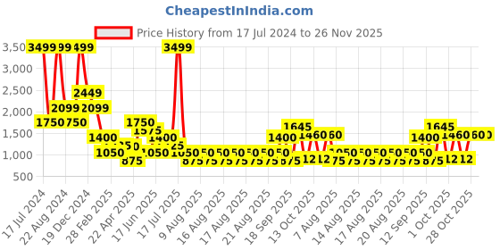 tatacliq.com Elle Kids Multicolor Self Design Full Sleeves Sweater elle Price History Graph from 17 Jul 2024 to 25 Nov 2025