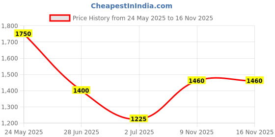 tatacliq.com Elle Kids Multicolor Self Design Full Sleeves Sweater elle Price History Graph from 24 May 2025 to 16 Nov 2025