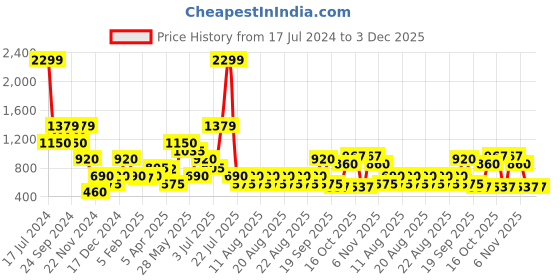 tatacliq.com Elle Kids Multicolor Self Design Sweater elle Price History Graph from 17 Jul 2024 to 2 Dec 2025