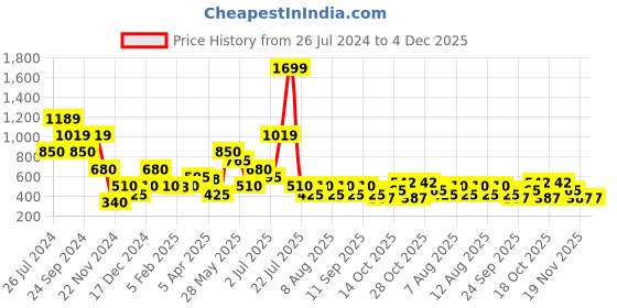 tatacliq.com Elle Kids Multicolor Striped Shorts elle Price History Graph from 26 Jul 2024 to 3 Dec 2025