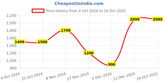 tatacliq.com Elle Kids Navy & Red Printed Full Sleeves Dress elle kids Price History Graph from 4 Oct 2024 to 24 Oct 2025