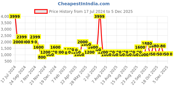 tatacliq.com Elle Kids Navy & Red Printed Jacket elle Price History Graph from 17 Jul 2024 to 1 Dec 2025