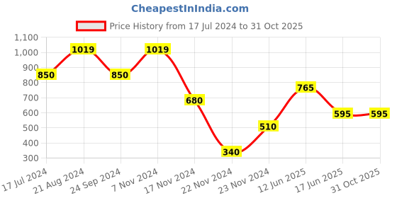 tatacliq.com Elle Kids Navy & Red Skirt elle kids Price History Graph from 17 Jul 2024 to 30 Oct 2025