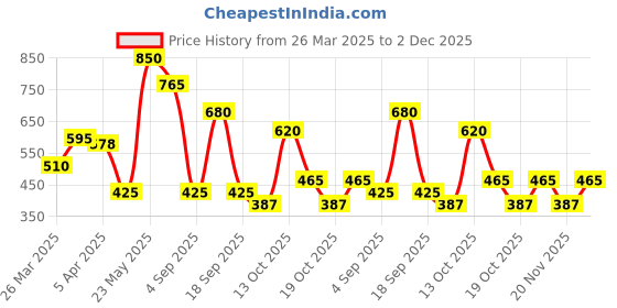 tatacliq.com Elle Kids Navy & Red Skirt elle kids Price History Graph from 26 Mar 2025 to 2 Dec 2025