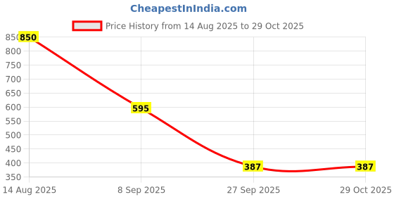 tatacliq.com Elle Kids Navy Cotton Printed T-Shirt elle Price History Graph from 14 Aug 2025 to 29 Oct 2025