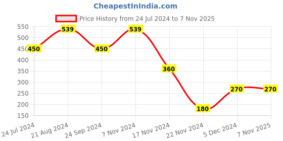 tatacliq.com Elle Kids Navy Cotton Printed Top elle kids Price History Graph from 24 Jul 2024 to 7 Nov 2025