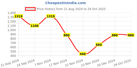 tatacliq.com Elle Kids Navy Cotton Striped Jeans elle kids Price History Graph from 21 Aug 2024 to 29 Oct 2025