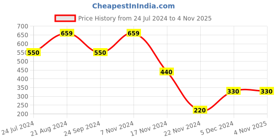 tatacliq.com Elle Kids Navy Mid Rise Jeggings elle kids Price History Graph from 24 Jul 2024 to 3 Nov 2025