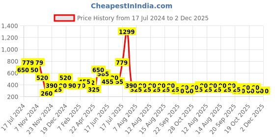tatacliq.com Elle Kids Navy Textured Shorts elle kids Price History Graph from 17 Jul 2024 to 2 Dec 2025