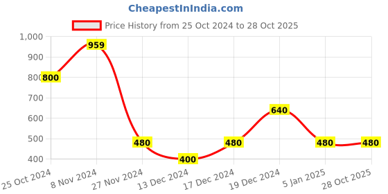 tatacliq.com Elle Kids Off White Chequered Trousers elle kids Price History Graph from 25 Oct 2024 to 28 Oct 2025