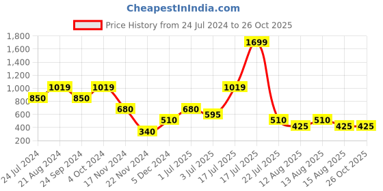 tatacliq.com Elle Kids Off White Cotton Printed Shorts elle kids Price History Graph from 24 Jul 2024 to 26 Oct 2025