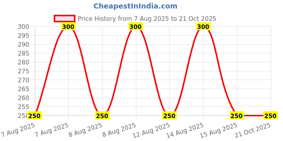 tatacliq.com Elle Kids Off White Cotton Printed Top elle kids Price History Graph from 7 Aug 2025 to 21 Oct 2025