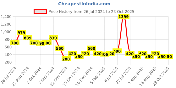 tatacliq.com Elle Kids Olive Checks Top elle Price History Graph from 26 Jul 2024 to 22 Oct 2025