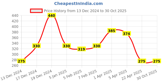 tatacliq.com Elle Kids Olive Green Cotton Printed Leggings elle kids Price History Graph from 13 Dec 2024 to 30 Oct 2025