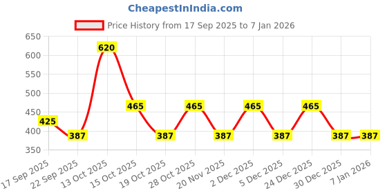 tatacliq.com Elle Kids Olive Top elle kids Price History Graph from 17 Sep 2025 to 5 Jan 2026