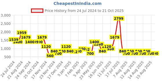 tatacliq.com Elle Kids Orange Checks Jumpsuit elle Price History Graph from 24 Jul 2024 to 21 Oct 2025