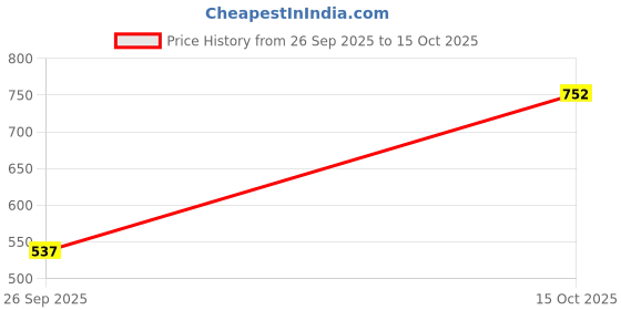 tatacliq.com Elle Kids Orange Checks Playsuit elle Price History Graph from 26 Sep 2025 to 15 Oct 2025