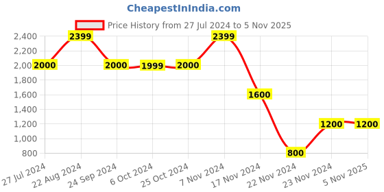 tatacliq.com Elle Kids Orange Cotton Jacket elle kids Price History Graph from 27 Jul 2024 to 3 Nov 2025