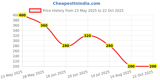 tatacliq.com Elle Kids Orange Cotton Printed Top elle kids Price History Graph from 23 May 2025 to 21 Oct 2025