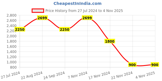 tatacliq.com Elle Kids Orange Plaid Pattern Jacket elle kids Price History Graph from 27 Jul 2024 to 4 Nov 2025