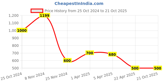 tatacliq.com Elle Kids Peach Solid Trackpants elle Price History Graph from 25 Oct 2024 to 20 Oct 2025