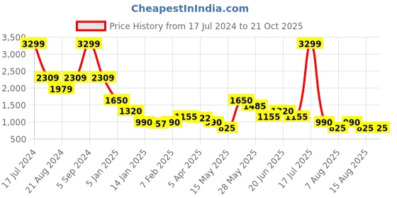 tatacliq.com Elle Kids Pink & Blue Checks Full Sleeves Dress elle Price History Graph from 17 Jul 2024 to 21 Oct 2025