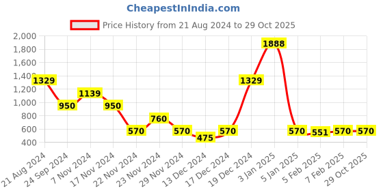 tatacliq.com Elle Kids Pink & Purple Chequered Skirt elle Price History Graph from 21 Aug 2024 to 28 Oct 2025