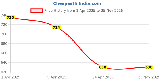 tatacliq.com Elle Kids Pink & White Cotton Chequered Full Sleeves Top elle kids Price History Graph from 1 Apr 2025 to 25 Nov 2025