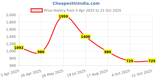 tatacliq.com Elle Kids Pink & White Cotton Color Block Skirt elle Price History Graph from 5 Apr 2025 to 21 Oct 2025