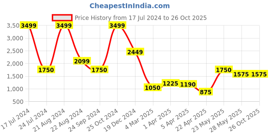 tatacliq.com Elle Kids Pink & White Printed Full Sleeves Sweater elle Price History Graph from 17 Jul 2024 to 25 Oct 2025