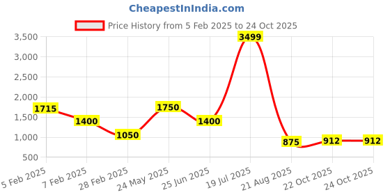 tatacliq.com Elle Kids Pink & White Printed Full Sleeves Sweater elle Price History Graph from 5 Feb 2025 to 22 Oct 2025
